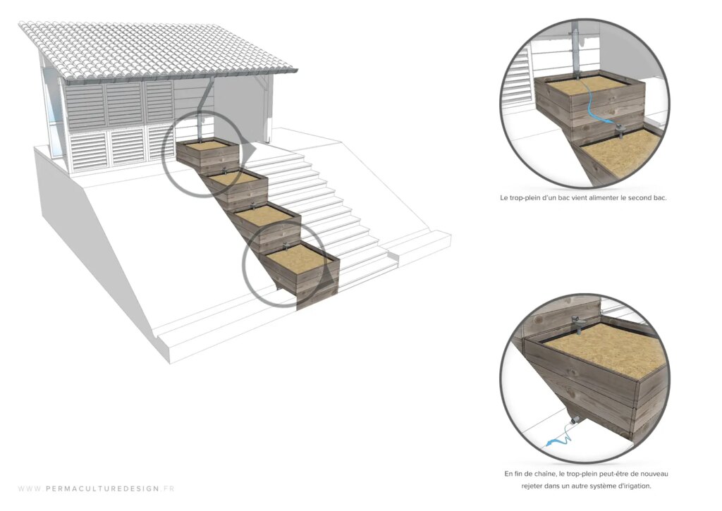 Chaînage de 4 wicking-bed relié directement à une toiture pour des bacs autonomes en eau.