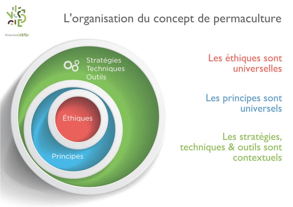 Organisation du concept de permaculture