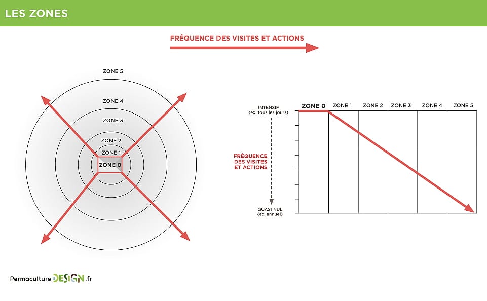 Prévoir les zones dans son design de permaculture permet d'être plus efficace au quotidien