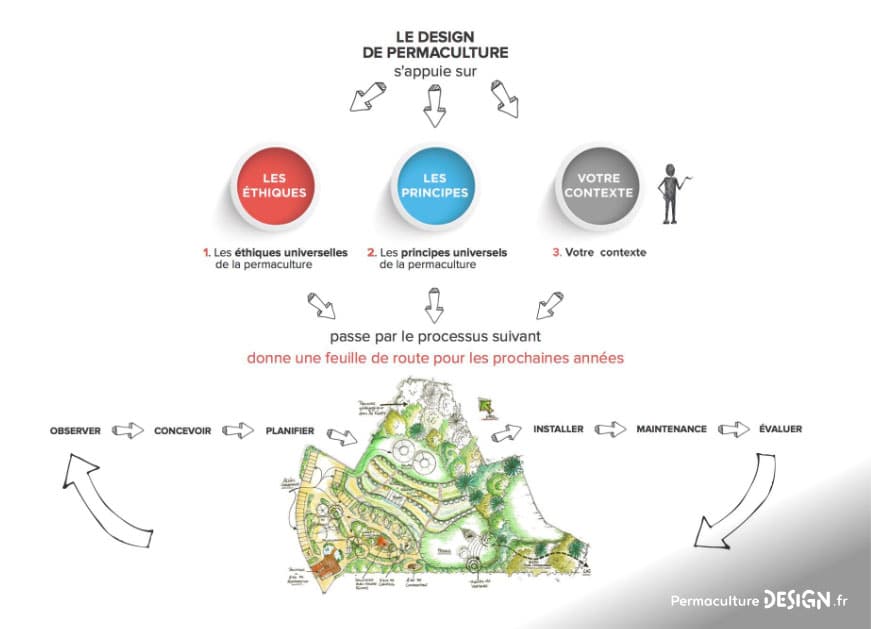 Savoir repérer ses ressources et imaginer leur recyclage en permaculture est primordial pour un projet à moindre coût.