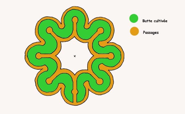 Un jardin mandala en permaculture requiert un agencement spécifique avec des buttes et divers supports de cultures pour créer un espace beau, harmonieux et inspirant riche en biodiversité.