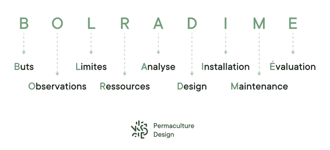 Le méthode de conception en permaculture BOLRADIME.