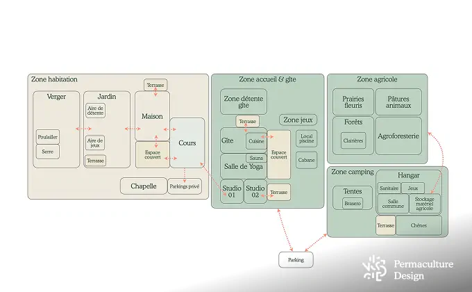 Changer de vie : programme d'un jardin en permaculture.