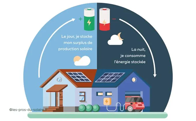 Tableau de décision pour choisir un système solaire selon sa situation