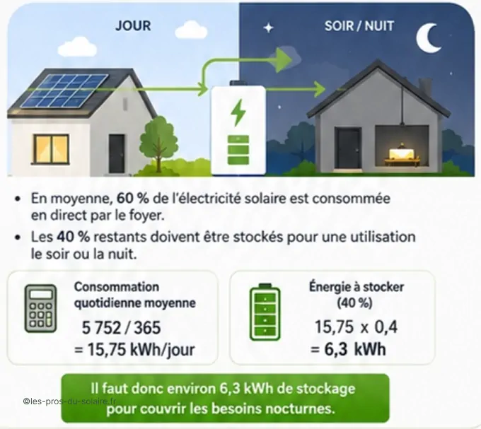 Courbe de production solaire comparée à la consommation d'un foyer sur une journée
