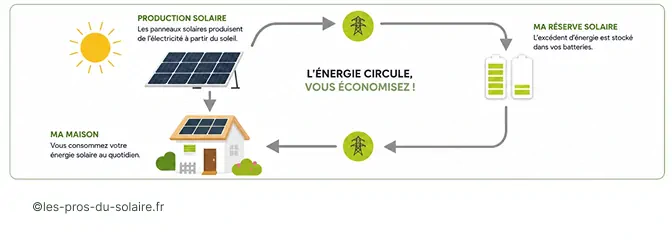 Principe de la batterie virtuelle solaire ou cloud électrique