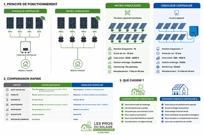 Comparaison entre micro-onduleur et onduleur central sur une installation solaire