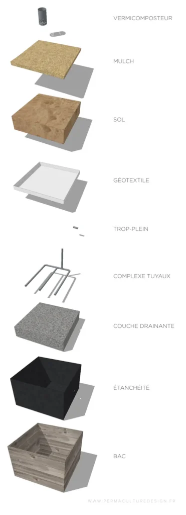 Principe de fonctionnement d'un wicking-bed.